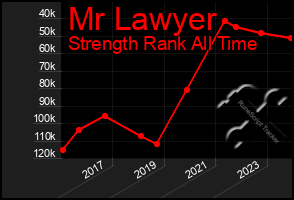 Total Graph of Mr Lawyer