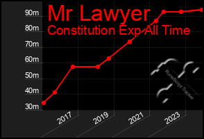 Total Graph of Mr Lawyer