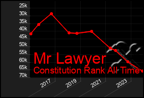 Total Graph of Mr Lawyer