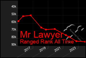Total Graph of Mr Lawyer
