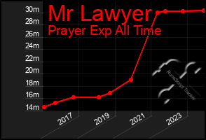 Total Graph of Mr Lawyer