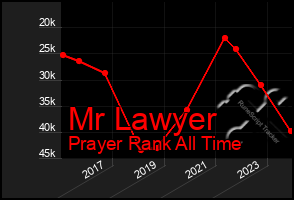 Total Graph of Mr Lawyer