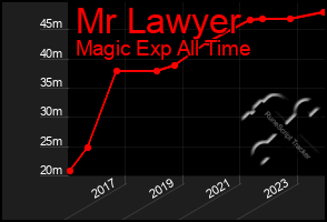 Total Graph of Mr Lawyer