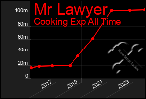 Total Graph of Mr Lawyer