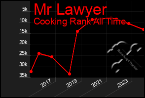 Total Graph of Mr Lawyer