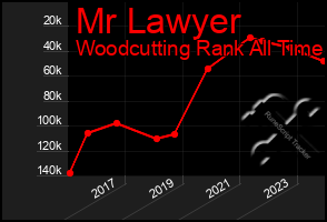 Total Graph of Mr Lawyer