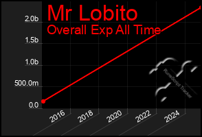 Total Graph of Mr Lobito
