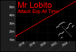 Total Graph of Mr Lobito