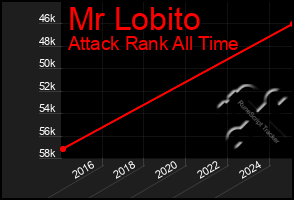 Total Graph of Mr Lobito