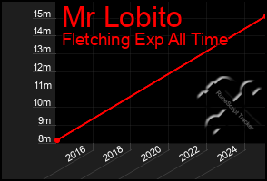 Total Graph of Mr Lobito