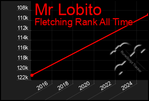 Total Graph of Mr Lobito