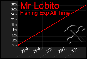 Total Graph of Mr Lobito