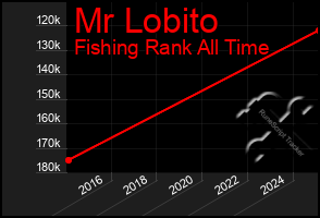 Total Graph of Mr Lobito