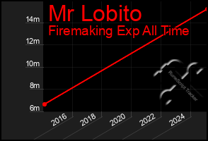 Total Graph of Mr Lobito