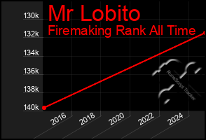Total Graph of Mr Lobito