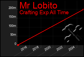 Total Graph of Mr Lobito