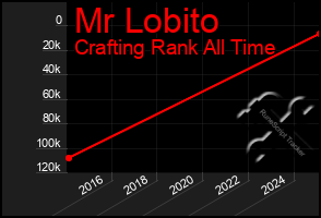 Total Graph of Mr Lobito
