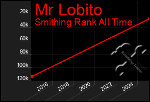 Total Graph of Mr Lobito