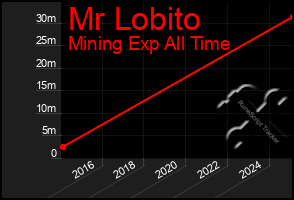Total Graph of Mr Lobito
