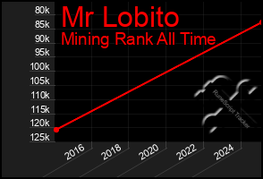 Total Graph of Mr Lobito