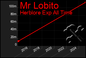 Total Graph of Mr Lobito