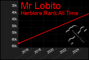 Total Graph of Mr Lobito