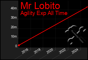 Total Graph of Mr Lobito