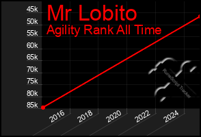 Total Graph of Mr Lobito