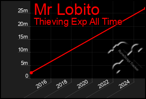 Total Graph of Mr Lobito