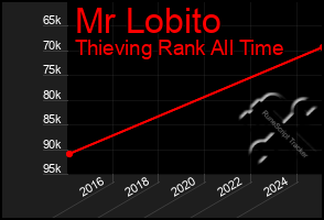 Total Graph of Mr Lobito