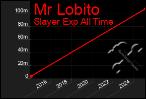 Total Graph of Mr Lobito