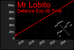 Total Graph of Mr Lobito