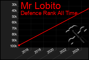Total Graph of Mr Lobito