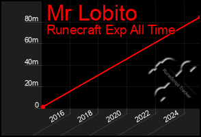 Total Graph of Mr Lobito