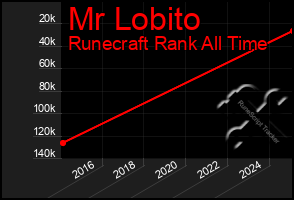 Total Graph of Mr Lobito