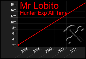 Total Graph of Mr Lobito