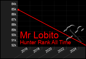 Total Graph of Mr Lobito