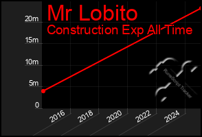 Total Graph of Mr Lobito