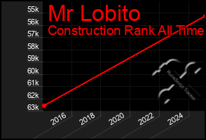 Total Graph of Mr Lobito