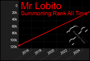 Total Graph of Mr Lobito