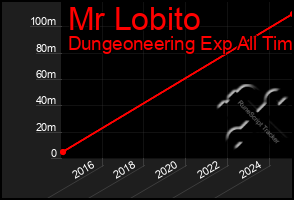 Total Graph of Mr Lobito