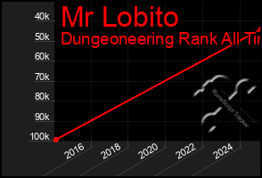 Total Graph of Mr Lobito