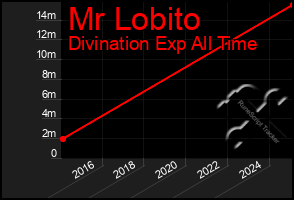 Total Graph of Mr Lobito