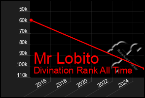 Total Graph of Mr Lobito