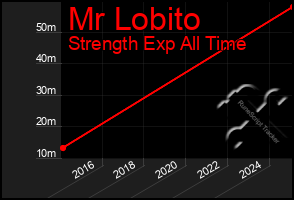 Total Graph of Mr Lobito