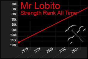 Total Graph of Mr Lobito