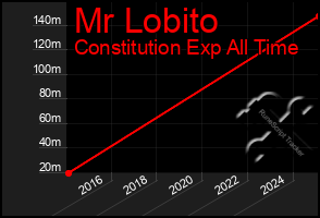 Total Graph of Mr Lobito