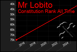 Total Graph of Mr Lobito