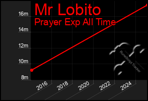 Total Graph of Mr Lobito
