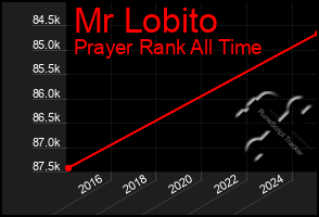 Total Graph of Mr Lobito